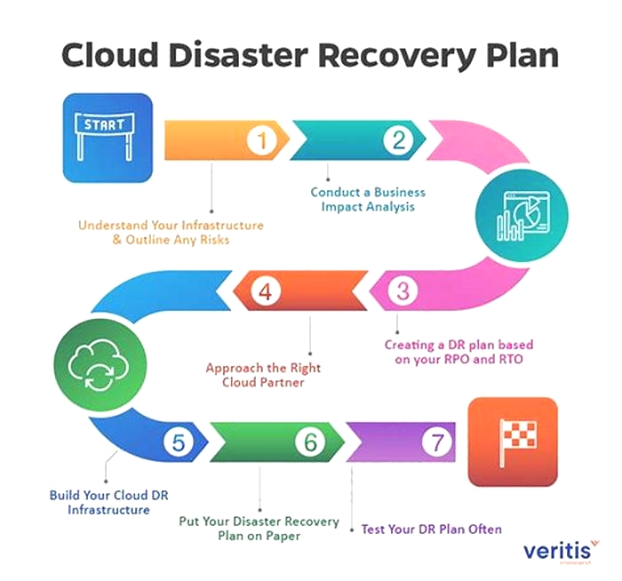 Data Backup and Recovery Solutions for Businesses Implementing Cloud Backups and Disaster Recovery Plans