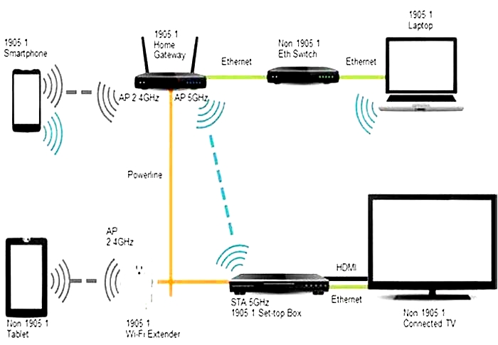 How to Boost Your Wi-Fi Range with Range Extenders