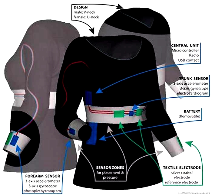 The Rise of Smart Clothing Textiles Integrated with Sensors and Biometric Monitoring